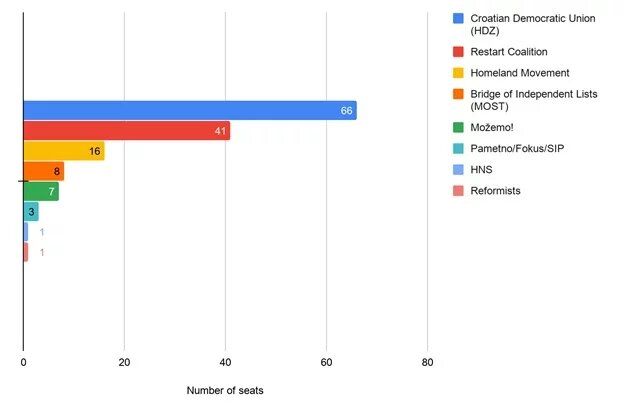 Croatian parliamentary election, 5 July 2020: Number of seats won