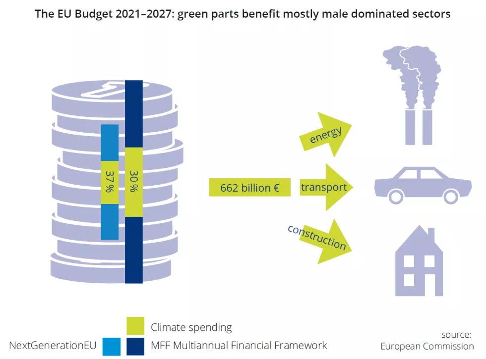 EU budget and male dominated sectors