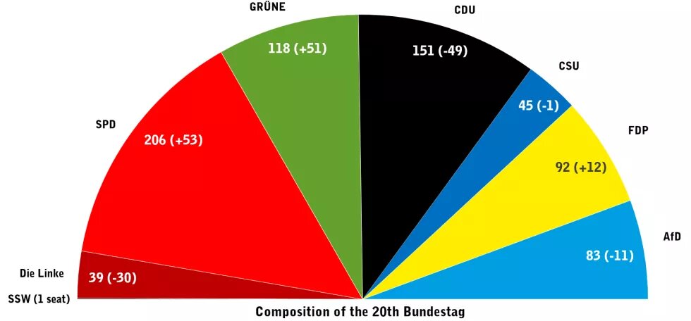 Composition of new Bundestag