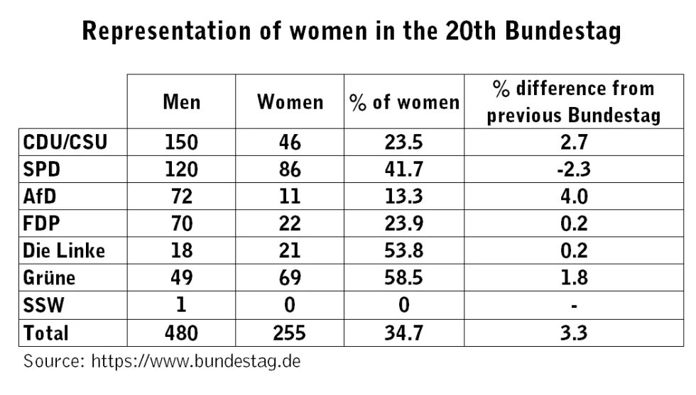 Representation of women