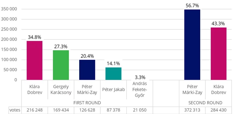 Primaries results 2