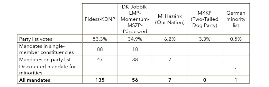 an overview of the elections results