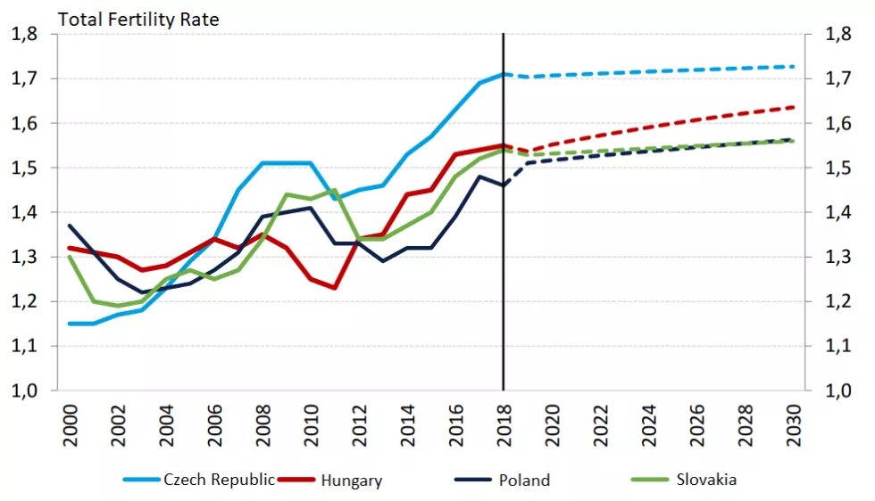 total fertility rate figures in the V4 region