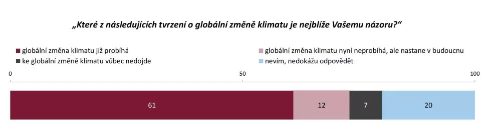 Které z následujících tvrzení o globální změně klimatu je nejblíže Vašemu názoru?