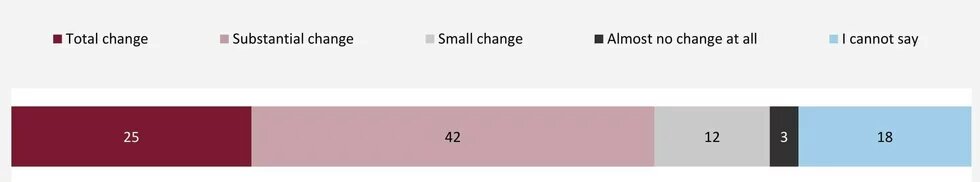 What kind of change do you think would need?