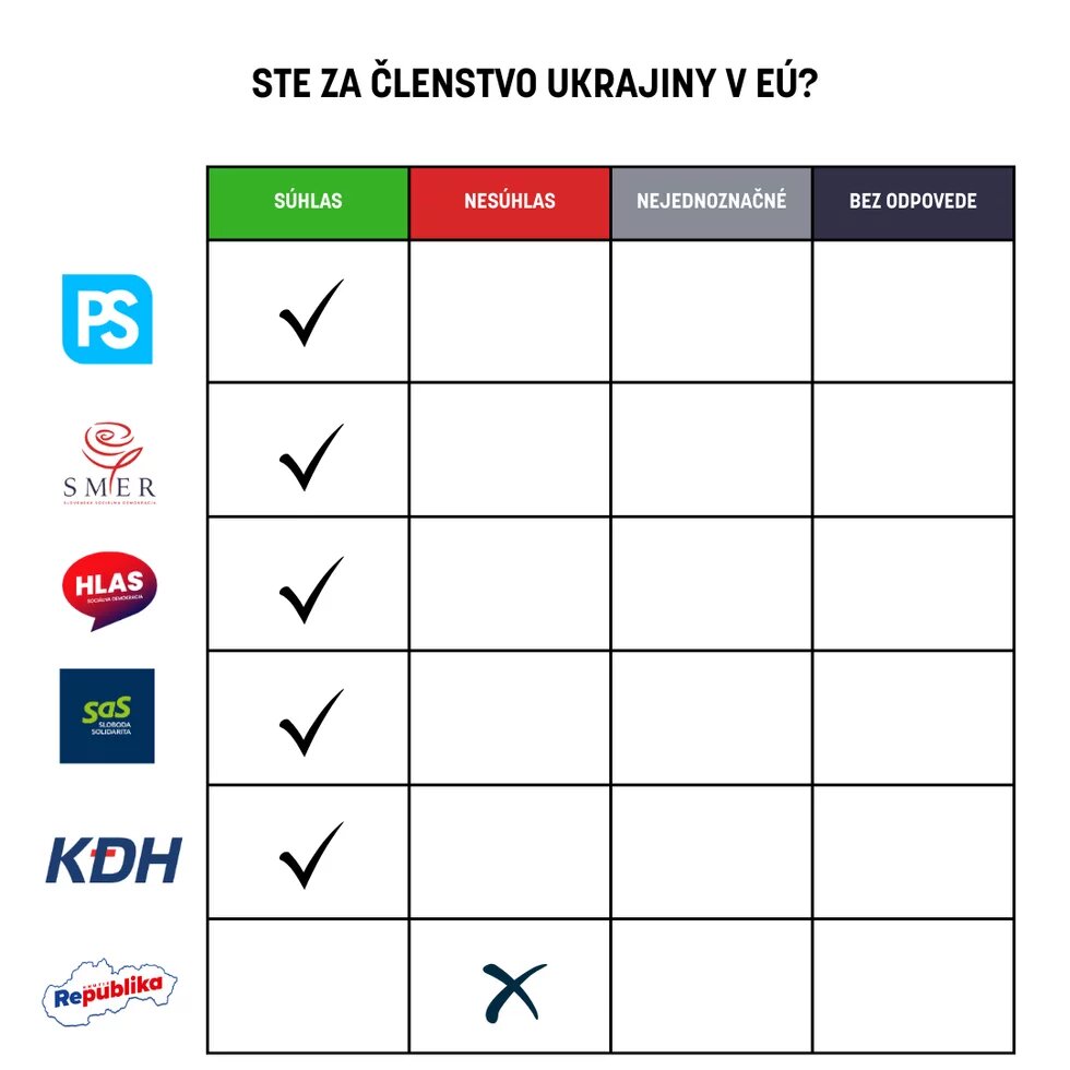 Tabulka odpovědí na: Ste za členstvo Ukrajiny v EU?