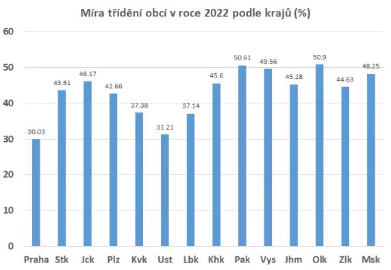 Míra třídění obcí podle velikosti, graf