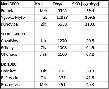 Obce s nejnižš produkcí směsného odpadu Obce s nejnižš produkcí směsného odpadu