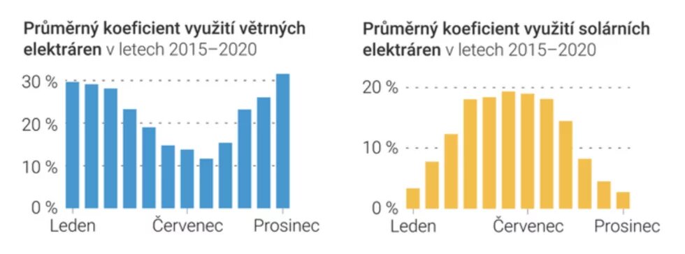 Koeficient využití větrných elektráren. Graf od Fakta o klimatu. 