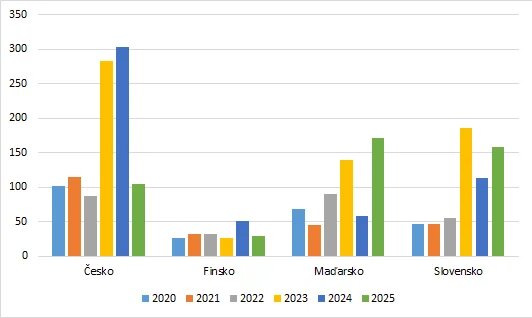 Graf - Import ruského jaderného paliva do zemí EU mezi lety 2020 a 2024. Údaje na svislé ose jsou uvedeny v milionech eur. Vlastní zpracování na základě údajů z databáze Acces2Markets