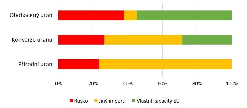 Graf - Podíl ruského importu jaderných materiálů a služeb do EU v roce 2023. Vlastní zpracování na základě údajů z Breugel