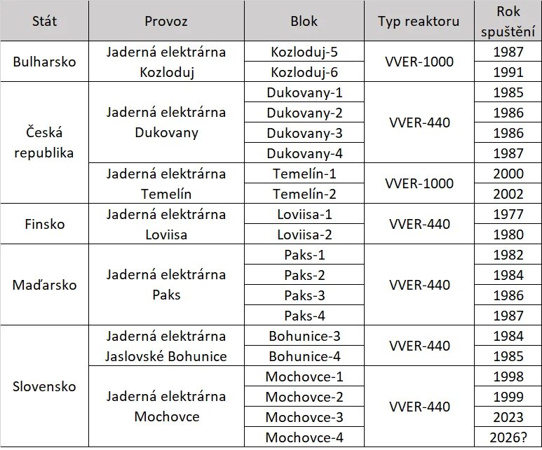 Tabulka - Přehled jaderných reaktorů ruské konstrukce provozovaných v EU (prosinec 2025). Vlastní zpracování na základě údajů z databáze PRIS.
