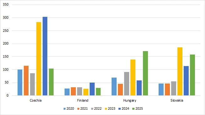 Graph - Imports of Russian nuclear fuel into EU countries between 2020 and 2024