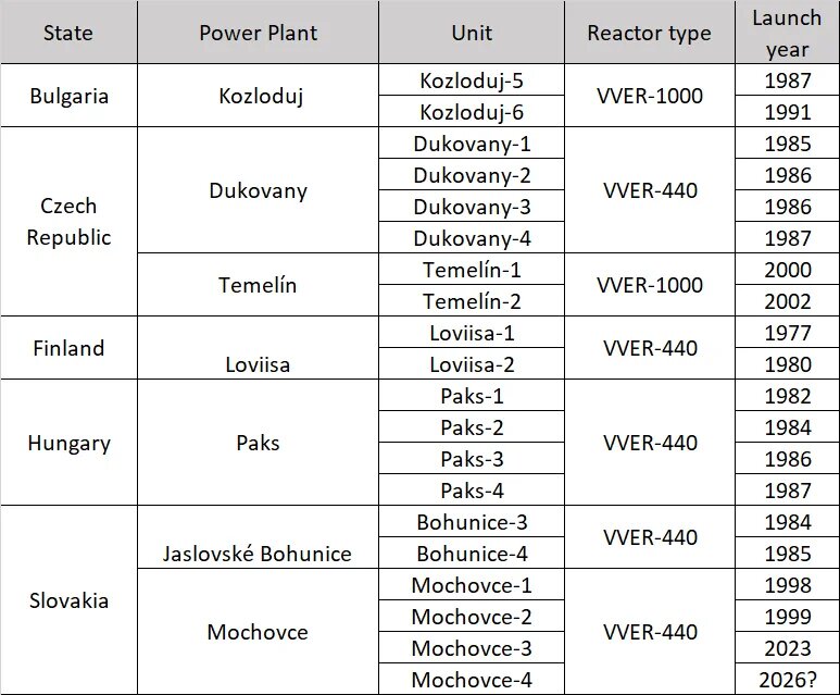 Overview of nuclear reactors of Russian design operating in the EU (December 2025). Author’s own compilation based on data from the PRIS database.
