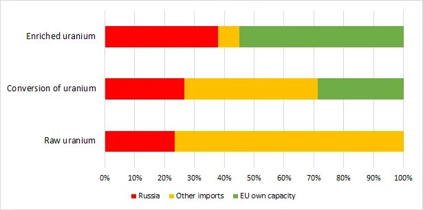 Graph - Share of Russian imports of nuclear materials and services into the EU in 2023